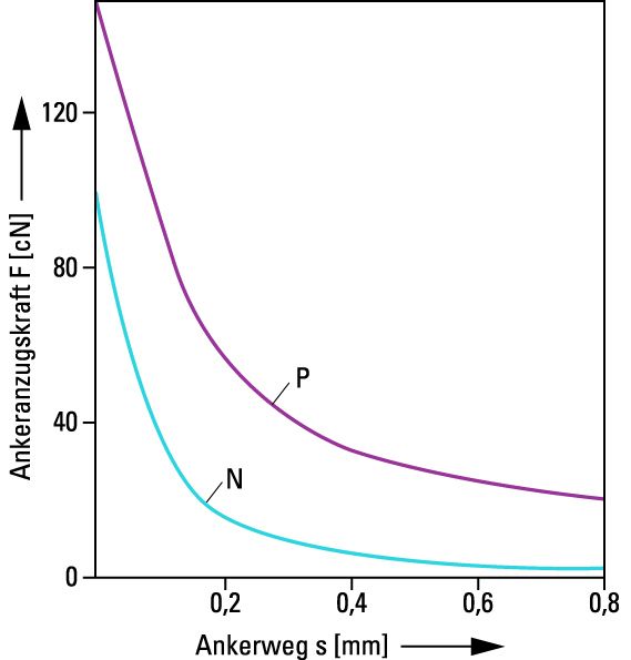 Bild 1: Gepoltes Relais mit Dauermagnet im Steuerkreis: höhere Kontaktkräfte (Archiv: Vogel Business Media)