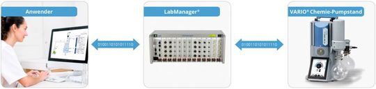 Abb.2: Mit dem Laborautomatisierungssystem Labmanager vernetzen Anwender ihre Laborgeräte, im Bild einen Vakuumpumpstand.(Bild:  Vacuubrand)
