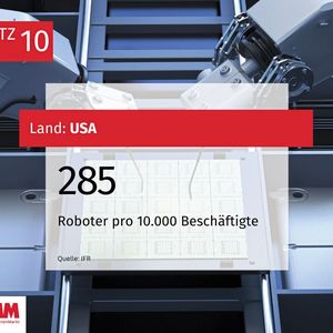 Die Roboterdichte in den Vereinigten Staaten stieg von 274 Einheiten im Jahr 2021 auf 285 im Jahr 2022. Das Land steht damit weltweit an zehnter Stelle.(Bild:  MM Maschinenmarkt)