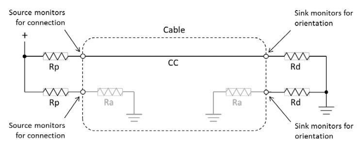 Auszug aus den Spezifikationen für USB-C-Kabel. Damit ein E-Marked-Kabel Strom an den entsprechenden Stecker liefert, ist für jeden CC-Pin eine eigene Source-to-Sink-Vorrichtung nötig. (USB-IF)