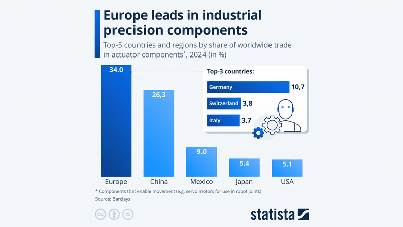 According to Barclays data, Europe leads the global trade in actuator components. With a 34 percent share, the region ranks ahead of China, which has a 26.3 percent share.(Source:  Statista | CC BY-ND 4.0, AI-generated)