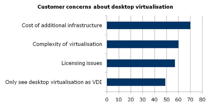 Welche Bedenken hegen Kunden gegenüber der Desktop-Virtualisierung? (Quelle: Citrix Channel Index 2010) (Archiv: Vogel Business Media)