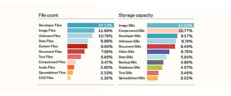 Abbildung 4: Man kann das Generieren von Files gegenüber der Bildung von Storage-Kapazität auch als Anhäufen von Daten gegenüber den verursachten Speicherkosten verstehen. (Bild: Veritas)