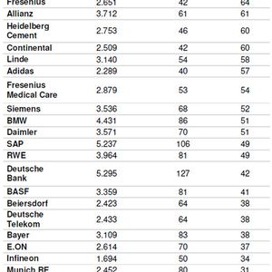 Durchschnittliche Gesamtvergütung in  2014 (inkl. Vorstandsvorsitzende) im Dax zzgl. Pensionsaufwendungen und Einmalzahlungen in TEURO.(Bild:  DSW/TUM)