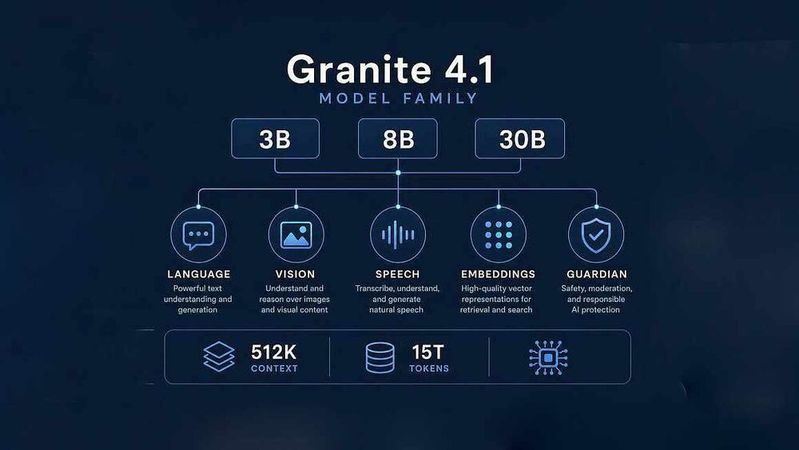 Die Modellfamilie IBM Granite 4.1 umfasst drei neue Modelle sowie mehrere Funktionsmodelle (unten). Die Kontextlänge wurde beträchtlich erweitert, ebenso die Anzahl der Tokens.(Bild:  IBM Research)