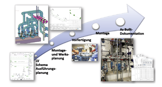 (Prinzipieller Ablauf der Ausführung. Bild: Kraftanlagen Energies & Services GmbH, Standort Dresden)