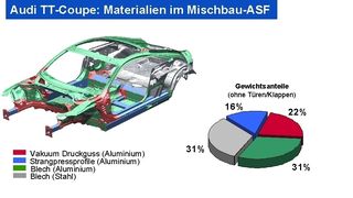 Materialien- und Halbzeugverteilung in der Audi TT Karosserie: Der Leichtbauwerkstoff Aluminium steht großindustriell in allen Halbzeugformen zur Verfügung – als Blech, Gussteil, Profil und für den Fahrwerksbereich sogar als Schmiedeteil. (Archiv: Vogel Business Media)