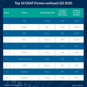 Global Player: Im internationalen Ranking finden sich bereits drei chinesische OSAT-Firmen unter den Top 10.(Bild:  Asia Waypoint)
