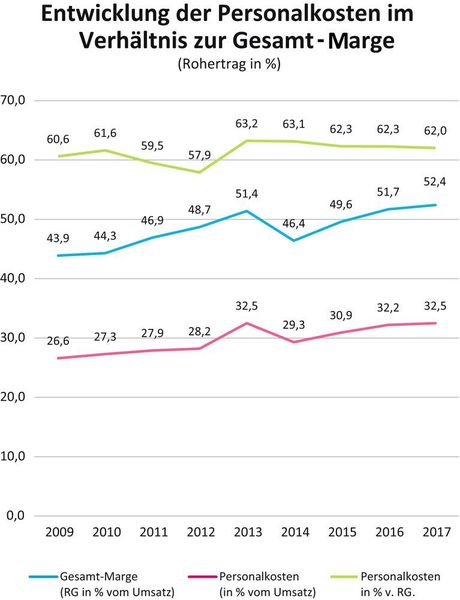 Der Strukturwandel der letzten Jahre hin zu immer mehr Dienstleistung brachte zwar höhere Personalkosten mit sich, hat sich aber generell positiv auf die Gesamt-Marge (blaue Linie) ausgewirkt. (as-com)