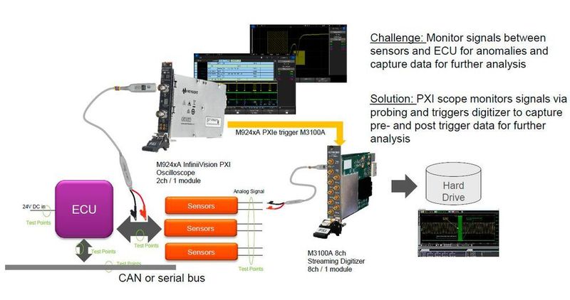 Wird das PXIe-Oszilloskop mit einem Digitizer verbunden, lassen sich die Daten auf einem Bus analysieren. (Keysight)