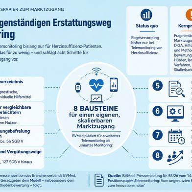 Die Infografik bündelt die acht vom BVMed vorgeschlagenen Bausteine für einen eigenständigen, skalierbaren Erstattungsweg für Telemonitoring. Ergänzend zeigt sie den bisherigen Versorgungsstand, die bestehenden Zugangshürden und den politischen Handlungsrahmen.  (Bild: Guido Deußing; Datengrundlage Pressemitteilung des BVMed vom 13. Juli 2026)