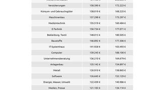 Übersicht über die Chefgehälter nach Branchen (Gehalt.de)