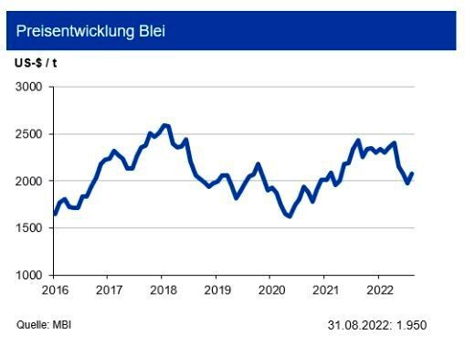 Die Bleiminenproduktion lag im ersten Halbjahr um 0,6 % unter der des Vorjahres. Produktionsrückgänge in Australien, Griechenland, Peru und der Türkei konnten nicht ganz von einem Anstieg der indischen Produktion kompensiert werden. Der Rückgang der Raffinadeproduktion ist zurückzuführen auf geringeren Output in Belgien, China, Deutschland, der Ukraine und den USA. Der Bleiverbrauch entwickelte sich regional divergierend: Der Bleiverbrauch in Europa und den USA lag über dem Vorjahresniveau. Rückläufige Verbrauchsmengen u. a. in Brasilien, Indien, Japan Korea und der Türkei ließen den globalen Bleiverbrauch aber insgesamt um 1,3 % zurück gehen. Impulse kommen aus dem Batterieersatzgeschäft vor allem im asiatischen Raum. Den Bleipreis sieht die IKB bei 2.100 US-$/t in einem Band von +400 US-$/t. (Quelle:siehe Grafik)