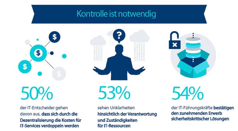 Kann die IT auf Kontrolle verzichten? Die meisten Befragten antworten mit Nein. (VMware)