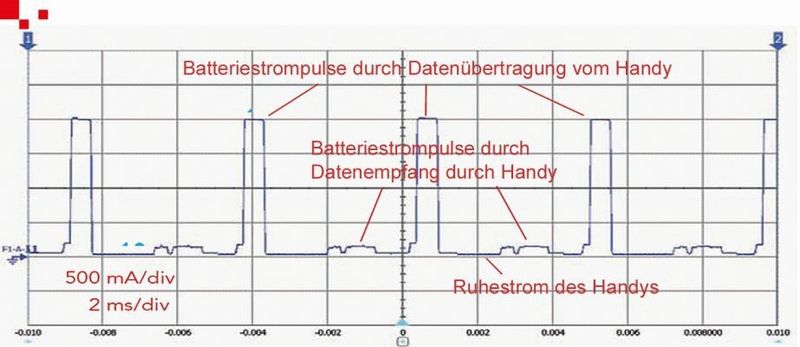 Bild 4-1: Stromverbrauch eines Handys während eines Telefonats. (dataTec)
