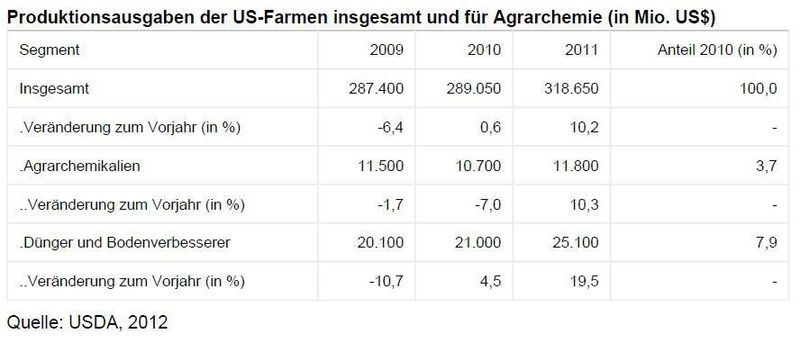 Produktionsausgaben der US-Farmen insgesamt und für Agrarchemie (Quelle: siehe Tabelle)