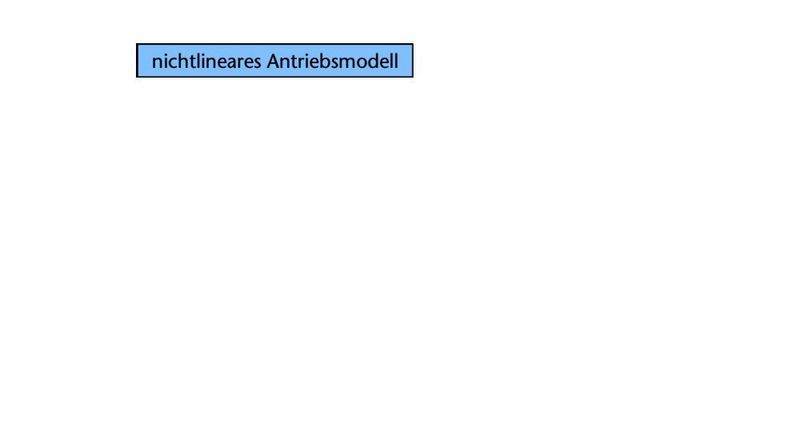 Bild 3: Ablauf einer theoretischen Reglereinstellung. Damit wurden nahezu experimentfrei geeignete Reglerparameter abgeschätzt.Bilder: IFD (Archiv: Vogel Business Media)