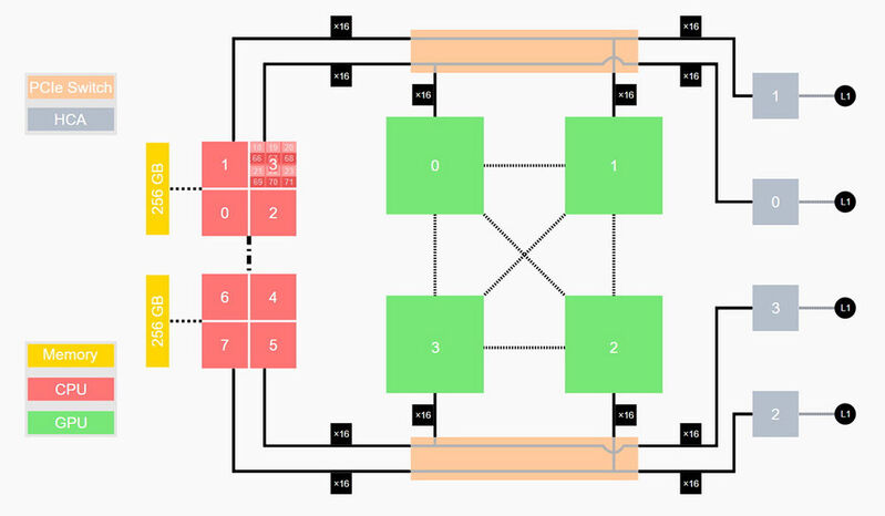 Diagramm des „Juwels Booster“ im Julich Supercomputing Center: „A100“-GPUs (grün) bilden den Kern, der mit dem Nvidia-SDK „CUquantum“ Quantencomputing-Aufgaben simulieren kann.