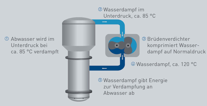 So wird die Abwasseraufbereitung energieeffizient: Die Energie, die bei der Kondensation des Dampfes entsteht, wird direkt für die Verdampfung des Prozesswassers genutzt. So wird keine externe Verdampfungsenergie benötigt. (H2O)