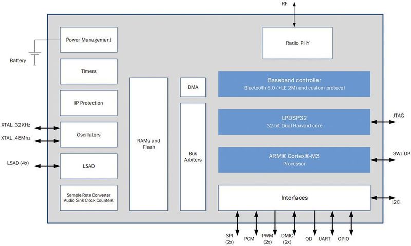 Bild 3: Das Blockdiagramm des RSL10. (ON Semi)