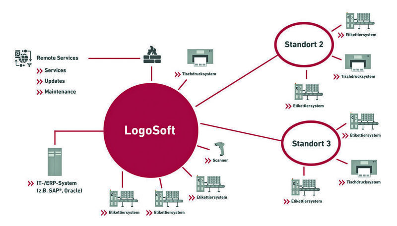 Als Middleware für das zentrale Daten- und Prozessmanagement in automatisierten, industriellen und logistischen Kennzeichnungsprozessen unterstützt die Softwarelösung „LogoSoft“ von Logopak sowohl die Etikettierung in Echtzeit als auch die Serienetikettierung und die Synchronisation von Datenbanken und Etikettiersystemen. (Logopak)