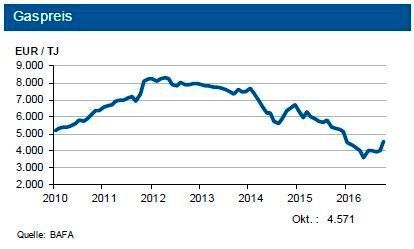 Tendenz: Rohölpreis Bewegung um 55 US-$ je Barrel Brent; der Grenzübergangspreis für Erdgas zieht bis Ende März 2017 um bis zu 5 % an. (siehe Grafik)