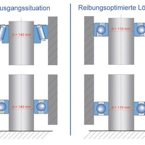 Reibung reduziert: Das Kegelrollenlager als Festlager (links oben) wird durch ein Schrägkugellager (rechts) ersetzt. Als Loslager (unten) bleibt das Rillenkugellager bestehen, allerdings wird die Dichtung berührungslos ausgeführt. Der Wellendurchmesser reduziert sich um 30 Millimeter. 