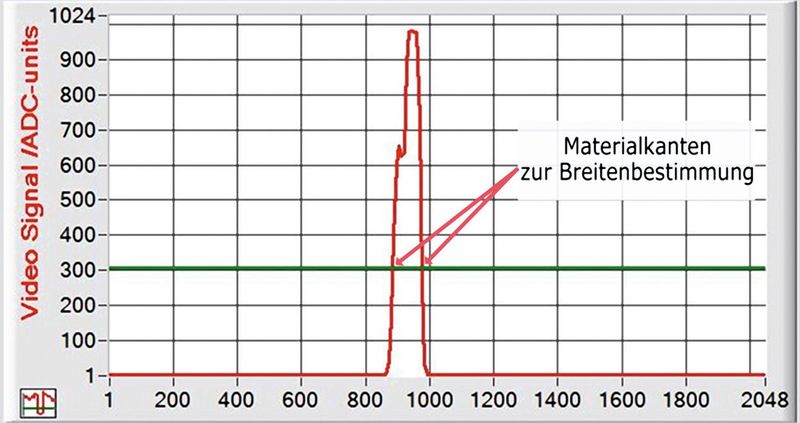 Diese Abbildung zeigt einen Teil der über eine PC-Oberfläche in einer Grafik visualisierten Messwerte. (Bild: IPF Electronic)