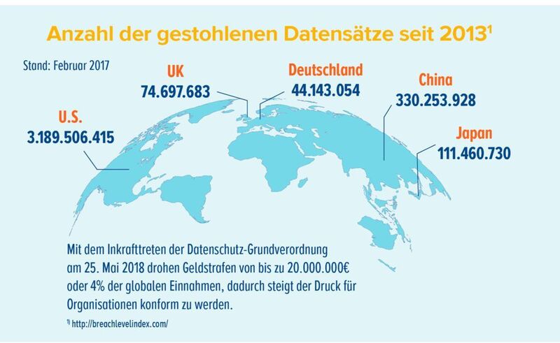 Die Datenschutz-Grundverordnung kann dazu beitragen, die Anzahl gestohlener Datensätze zu mindern. In Deutschland wurden seit 2013 fast 45 Millionen Daten geklaut. (Epiq Systems)