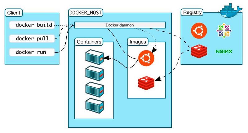 Docker-Einführung, Teil 2 
Images und Container unter DockerIrgendetwas muss Docker besser machen, als andere bekannte Prinzipien und Methoden der Containerisierung und Isolierung. Im zweiten Teil des Docker-Workshops beleuchten wir daher das Konzept der Images, insbesondere den Unterschied zwischen Images und Containern. >>> Zum Artikel 