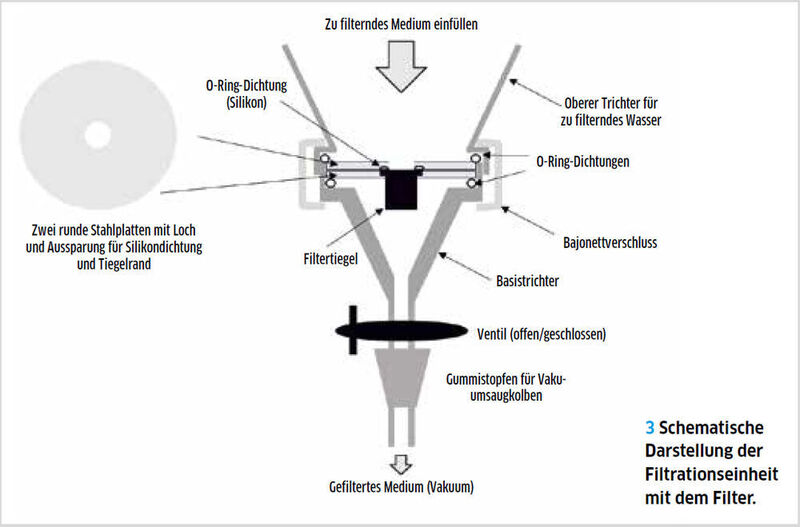 Abb. 3: Schematische Darstellung der Filtrationseinheit mit dem Filter.  (Braun et al. [4])