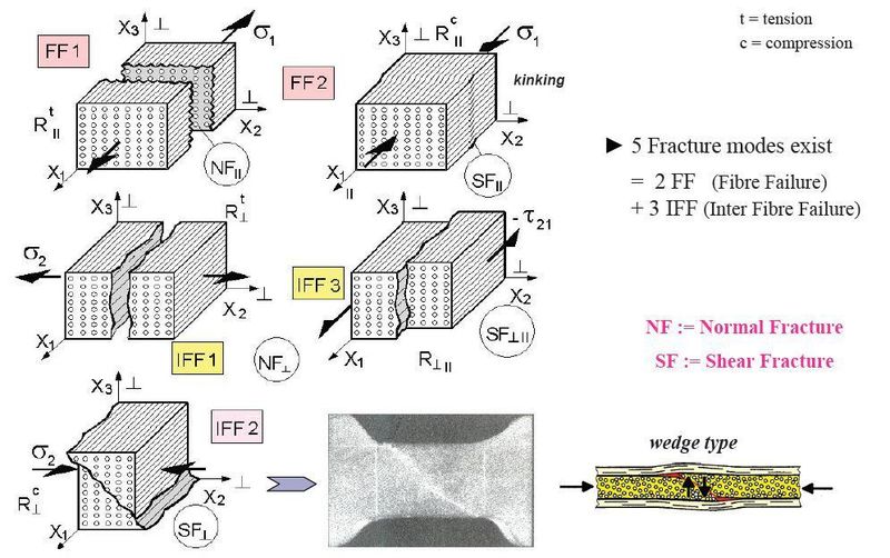 Bild 3: Versagensmodi bei Faserverbundkunststoffen mit unidirektionaler Faserausrichtung.  (Bild: Cuntze)