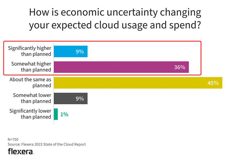 Zuflucht Cloud: Wirtschaftliche Unsicherheit spielt Cloud-Anbietern offenbar in die Hände; beinahe jedes zweite Unternehmen (45 %) möchte deswegen „mehr Cloud“.  (Bild: Flexera 2023 State of the Cloud Report)