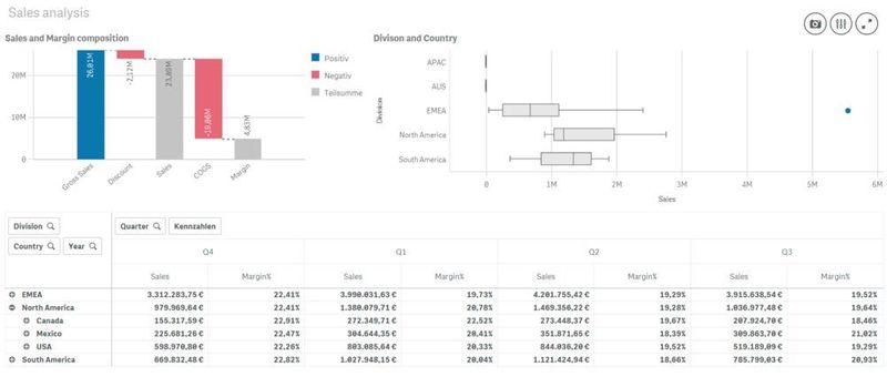 Qlik Sense wurde dagegen als Datenexplorationsplattform konzipiert. (Vision 11)