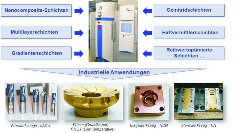 Bild 5: Schichtentwicklungen für innovative Anwendungen.  (Bild: GFE)