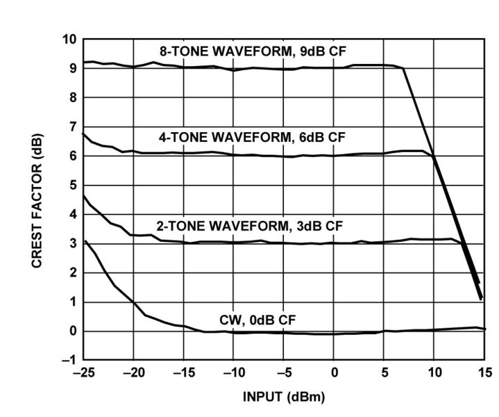 Bild 11: Crest-Faktoren verschiedener Signalverläufe (Analog Devices)