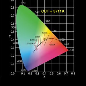 Eine T8-Leuchtstoffröhre mit der MacAdam-Ellipse.(Osram Opto Semiconductor)