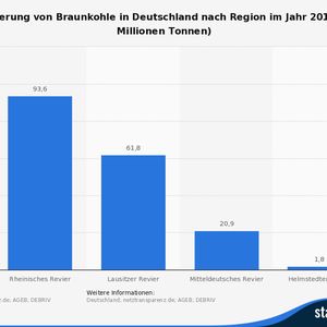 (Quelle: netztransparenz.de; AGEB; DEBRIV; Statista)