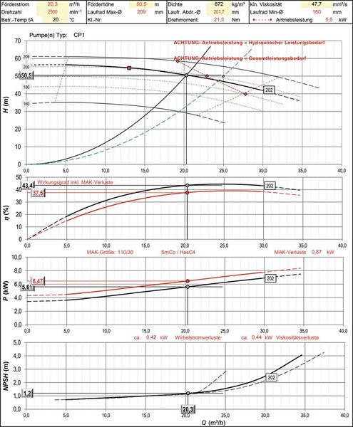 Pumpenkennlinien bei Kaltstart mit mehreren Anlagenkennlinien und Warnhinweisen für Überlastungen. Mit roten Punkten (Rauten) im Q-H-Kennfeld dargestellt ist die Grenze der ausgewählten Antriebsleistung für die Wasserdaten sowie für den viskositätskorrigierten Laufraddurchmesser (rotes Rechteck). (Bild: Peter Biebel/VCG)