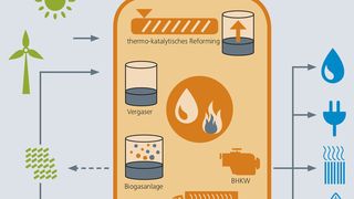Mit dem modularen Konzept der „Biobatterie“ lässt sich eine erheblich größere Bandbreite von Biomasse energetisch verwerten als bisher. Mit diesem Verfahren lassen sich organische Reststoffe in Strom, Wärme, gereinigtes Gas, motorentaugliches Öl und hochwertige Biokohle verwandeln. (Bild: Fraunhofer Umsicht)