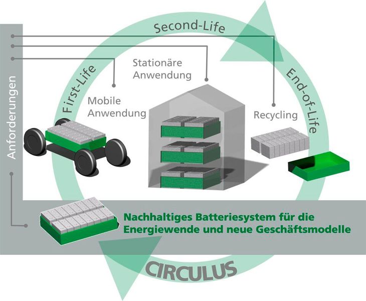 In second use of lithium-ion cells or lithium-ion battery systems, three main points need to be considered. (Image:Fraunhofer LBF)