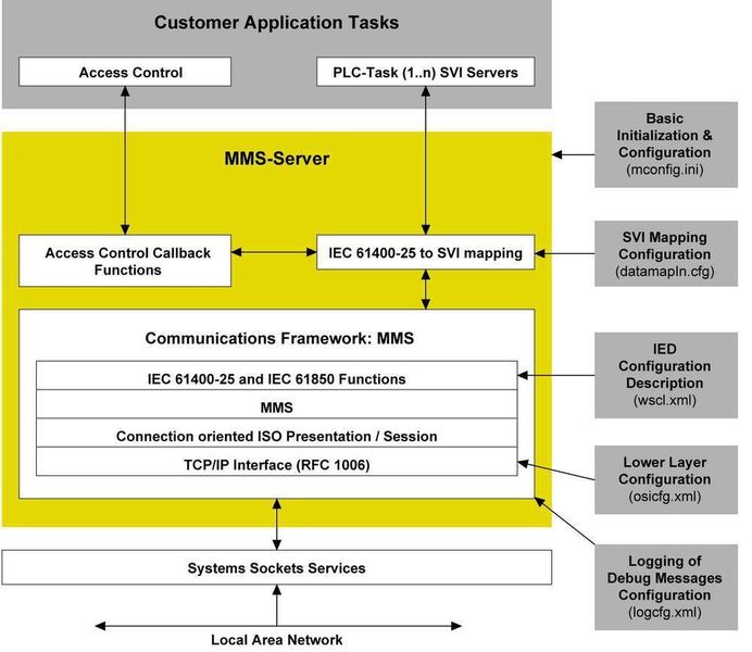 Bild 1: Der MMS-Server macht Daten standardisiert zentral verfügbar. (Archiv: Vogel Business Media)