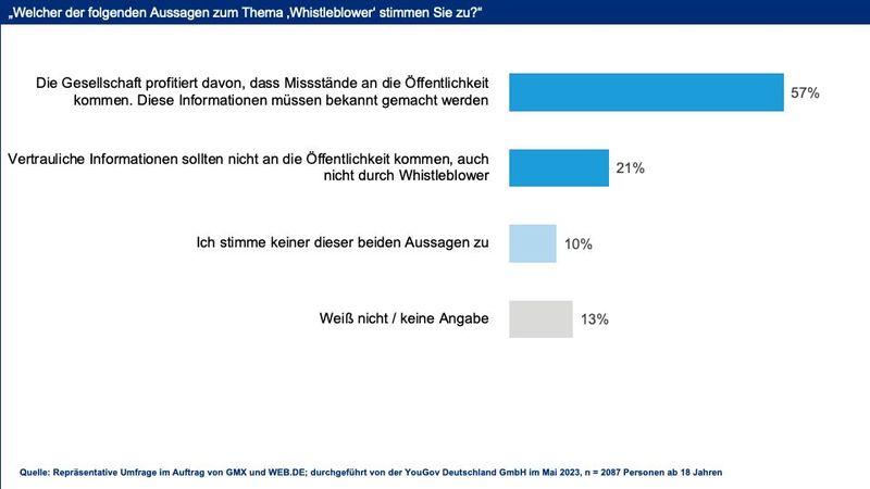 Über die Hälfte begrüßt das Engagement von Whistleblowern wie Edward Snowden. (Bild: WEB.DE und GMX)