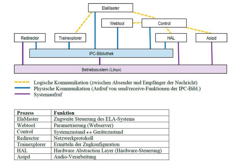 Bild 2: Software-Architektur eines ELA-Gerätes (vereinfacht)