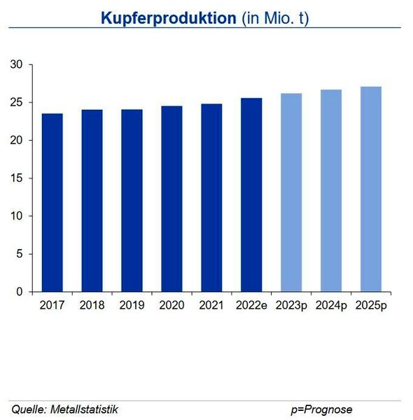 Die weltweite Kupferminenproduktion stieg im Gesamtjahr 2022 um 3,3 % gegenüber dem Vorjahr an. Dabei war die Kapazitätsauslastung der Minen um 1,3 % rückläufig. Der größte Kupferproduzent Chile produzierte im Gesamtjahr 2022 einen um 5 % geringeren Output aufgrund von pandemiebedingten Einschränkungen und einer anhaltenden Dürre im Land. Neu erschlossene Minen und Kapazitätsausweitungen bei bestehenden Projekten in der Demokratischen Republik Kongo und in Indonesien sorgten für den Produktionsanstieg. Die Raffinadeproduktion lag 3,5 % über der des Vorjahres; vor allem aufgrund von einer um 5,7 % höheren chinesischen Produktion und einem Anstieg von 18 % im Kongo. Die Kapazitätsauslastung bei der Raffinadeproduktion war um 0,4 % höher. Beim Kupferverbrauch war ein Anstieg um 3,5 % zu beobachten, der vor allem aus China kommt. Dort lag die verbrauchte Kupfermenge um 6 % über dem Vorjahresniveau. In den übrigen Regionen blieb der kumulierte Verbrauch ungefähr auf Vorjahresniveau. (Quelle:siehe Grafik)