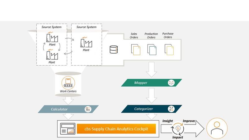 Das Supply Chain Analytics Cockpit von cbs verfügt über die KI-Komponenten Calculator, Mapper und Categorizer, die wichtige Funktionen bereitstellen.(Bild:  cbs)