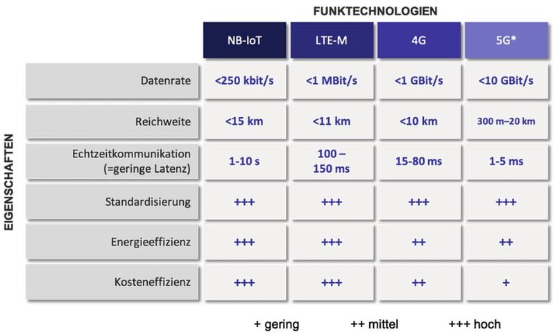 Tabelle: Eigenschaften verschiedener Funktechniken im Vergleich.
