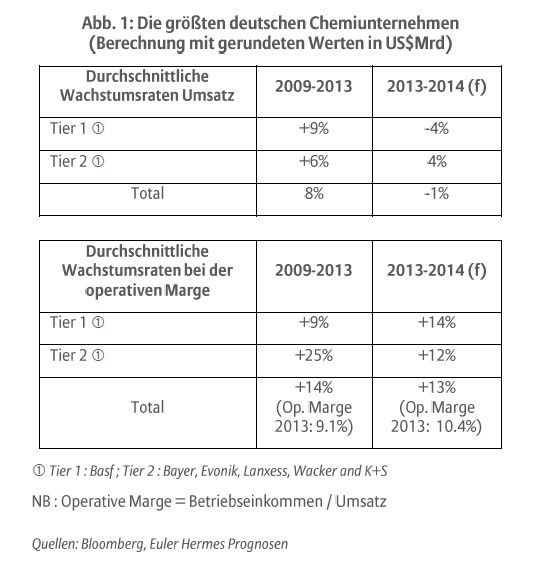 Die größten deutschen Chemieunternehmen (Quellen: Bloomberg, Euler Hermes Prognosen)