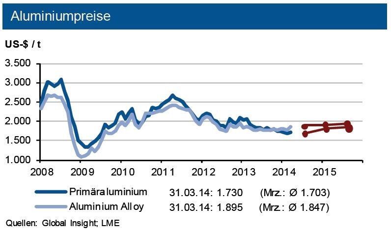 Die IKB sieht im Verlauf des zweiten Quartals einen leichten Aufwärtstrend für Primär wie auch Sekundäraluminiumpreise, welches weiter über dem Niveau von Primäraluminium liegen dürfte. Tendenz: Bewegung im zweiten Quartal 2014 um die 1.800 US-$/t in einem Band von 200 US-$. (Quelle: siehe Grafik)