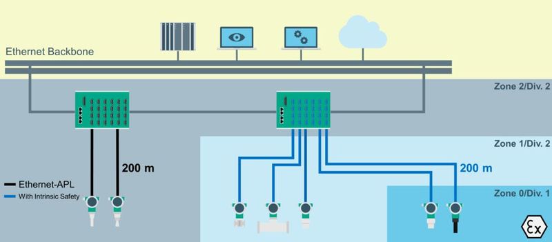 Ethernet-APL defines a switched architecture for extremely high reliability. A star topology connects one instrument each to the Ethernet backbone. Switches provide intrinsically safe protection at their spur outputs.  (Source: Pepperl+Fuchs)